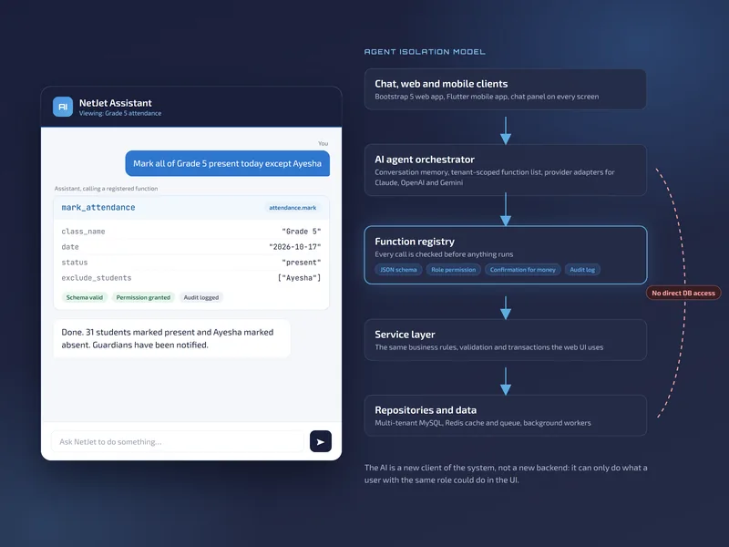 NetJet AI OS concept: a plain-language request becomes a permission-checked function call that runs through the service layer