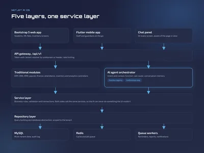 NetJet AI OS architecture: clients, API gateway, modules and AI orchestrator, one service layer, repositories and data